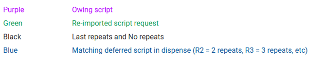 Doctors Script Request colour key